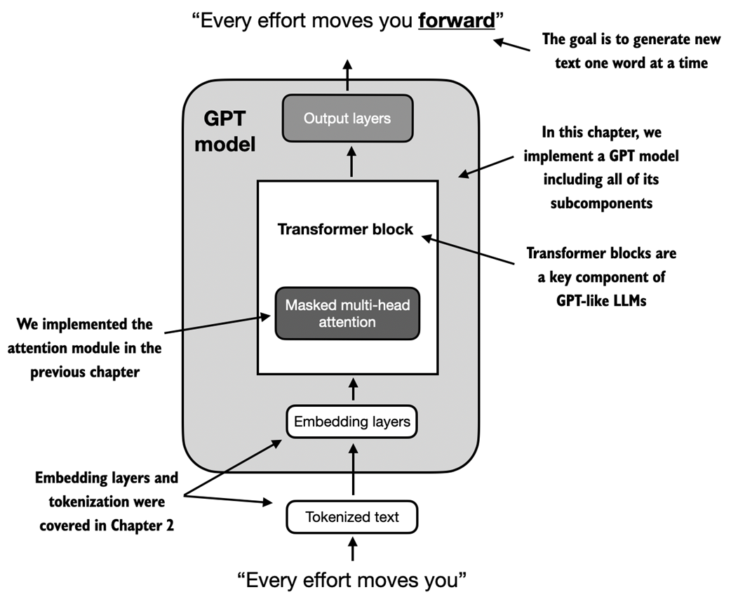 LLM Simplified Architecture