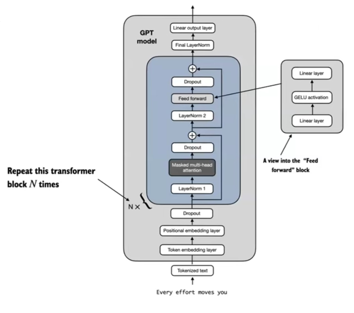 Understanding the LLM Development Cycle - Building, Training & Finetuning