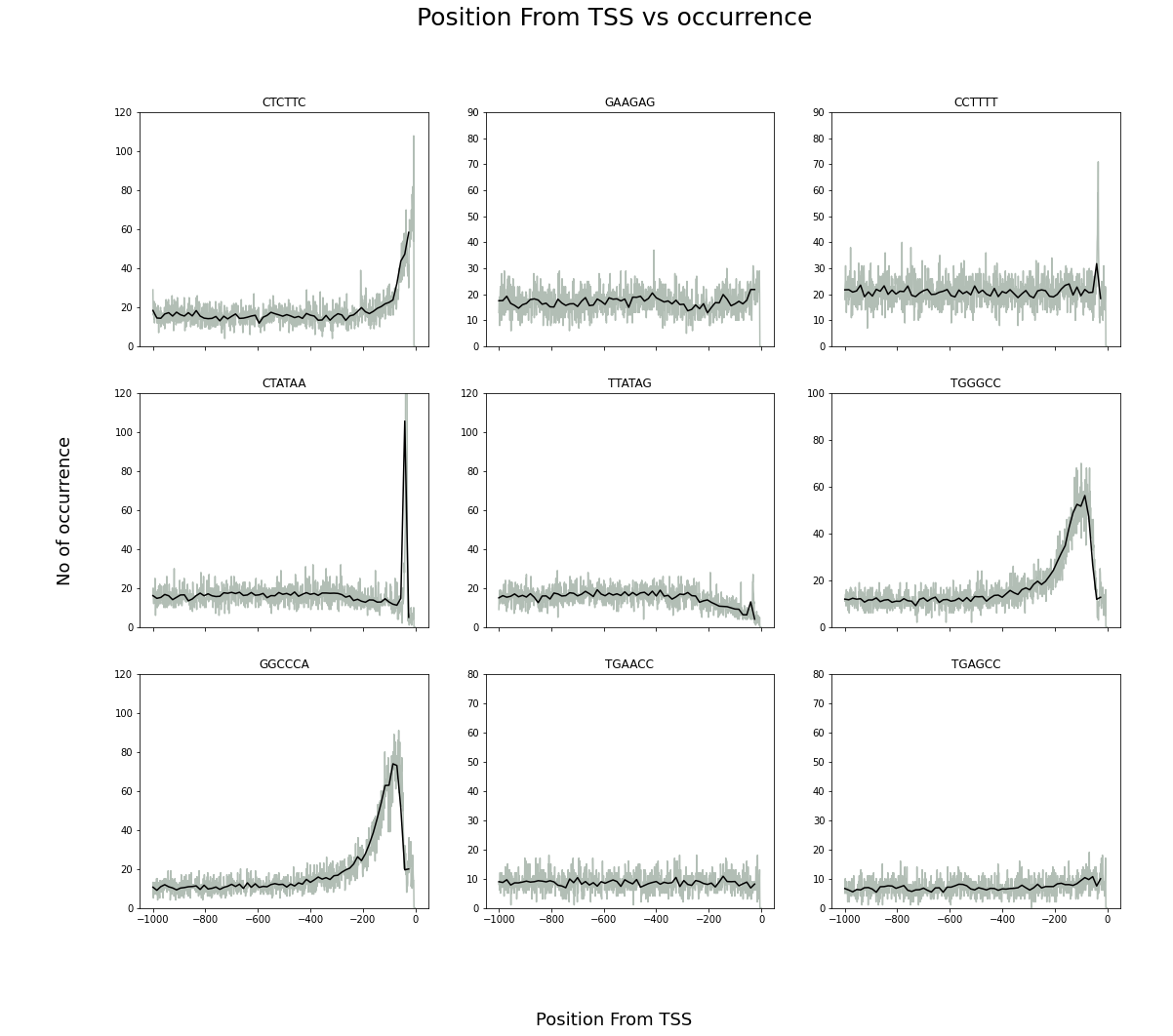 Observing local distribution of short sequences in plant's promoter region using python