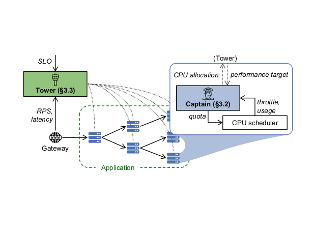 AutoLimit - A Practical Bi-Level Approach to Resource Management for SLO-Targeted Microservices